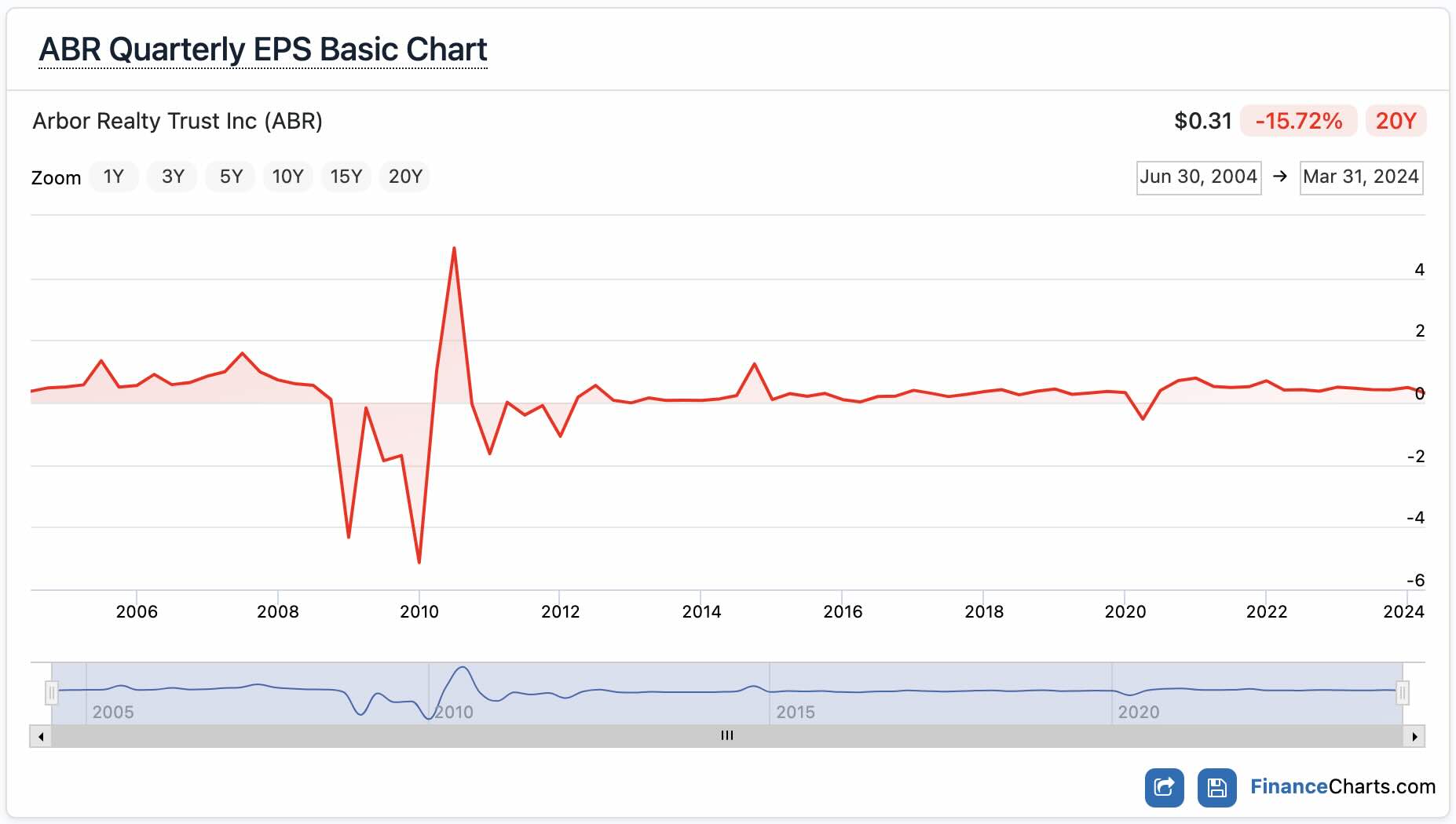 A chart showing ABR&rsquo;s earnings per share has been relatively steady over time
