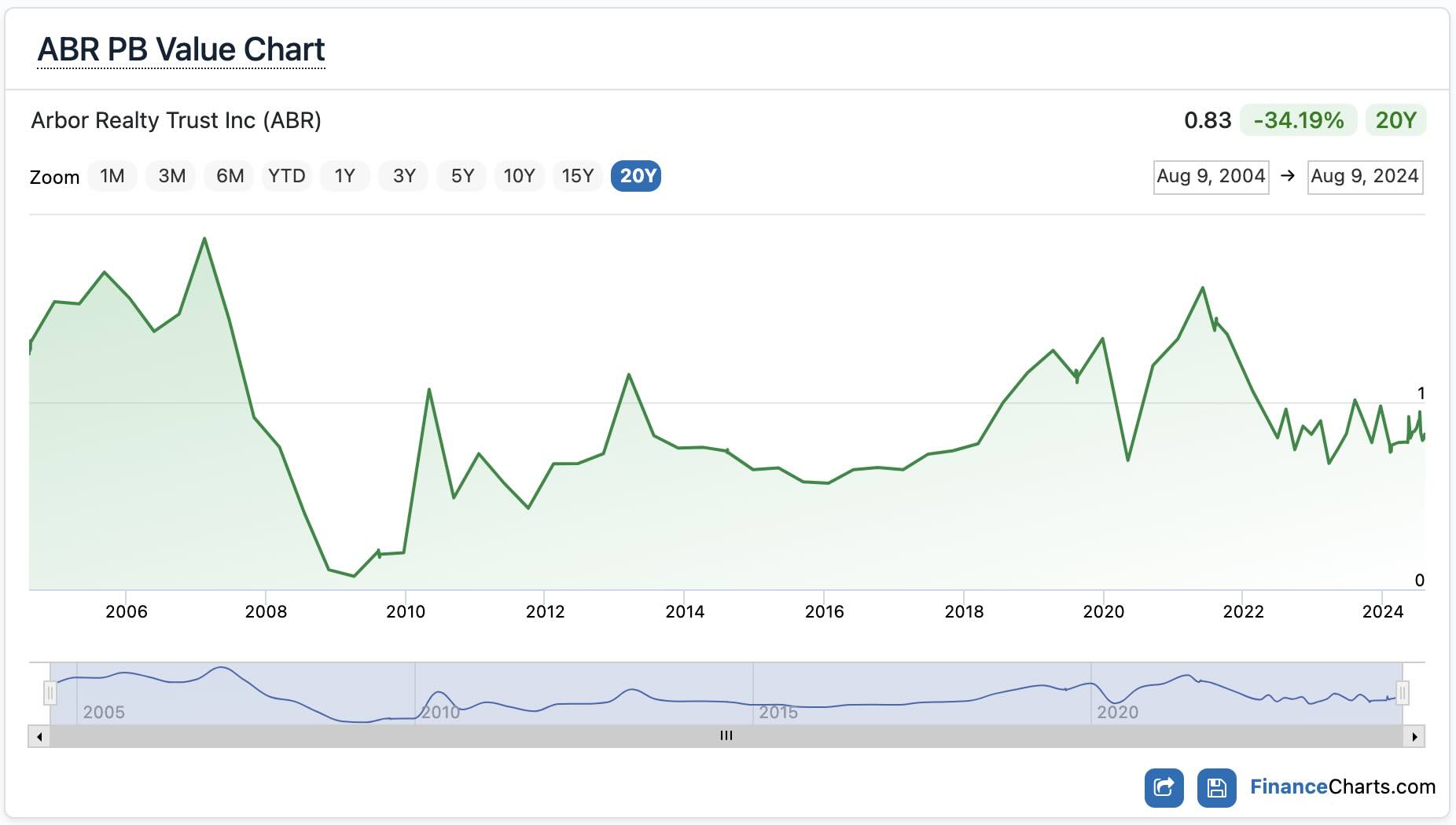 A chart showing ABR&rsquo;s P/B ratio has fluctuated around 1 over time