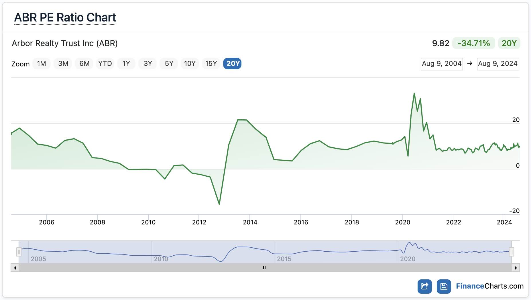 A chart showing ABR&rsquo;s P/E ratio has fluctuated around 10 over time
