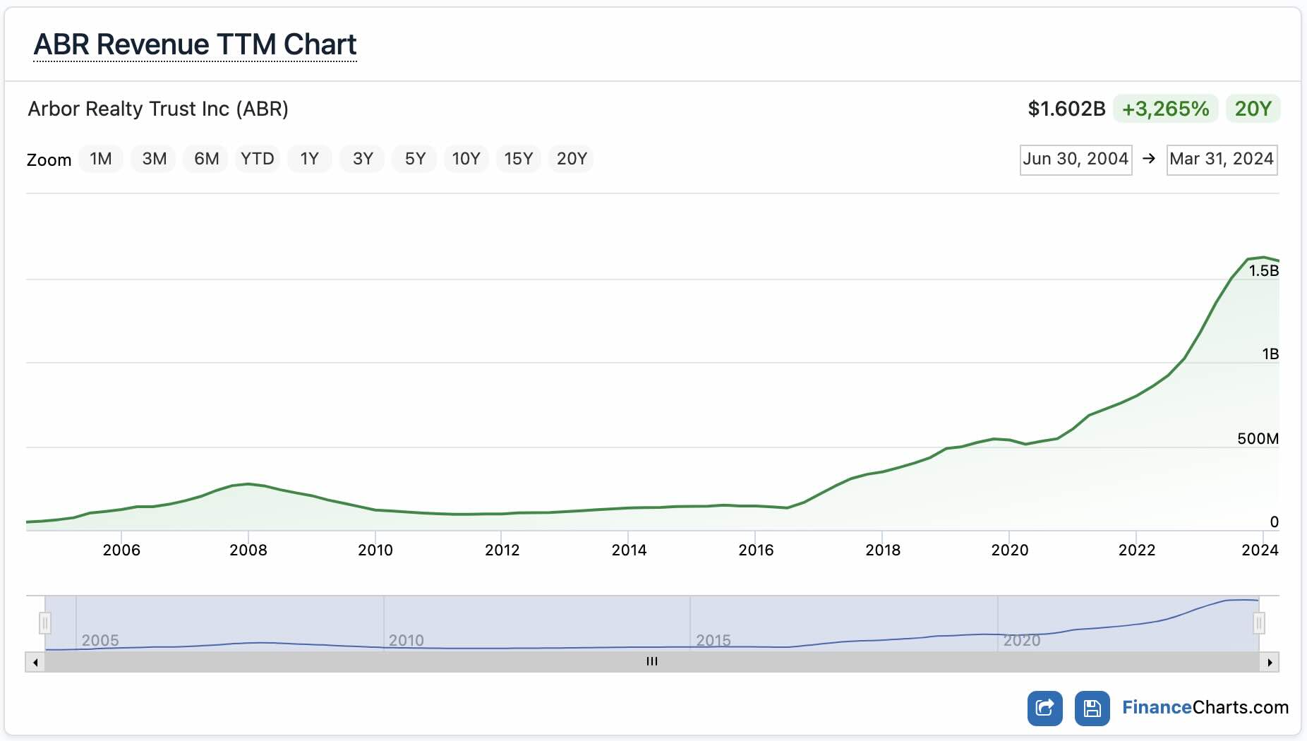 A chart showing ABR&rsquo;s revenue has increased over time