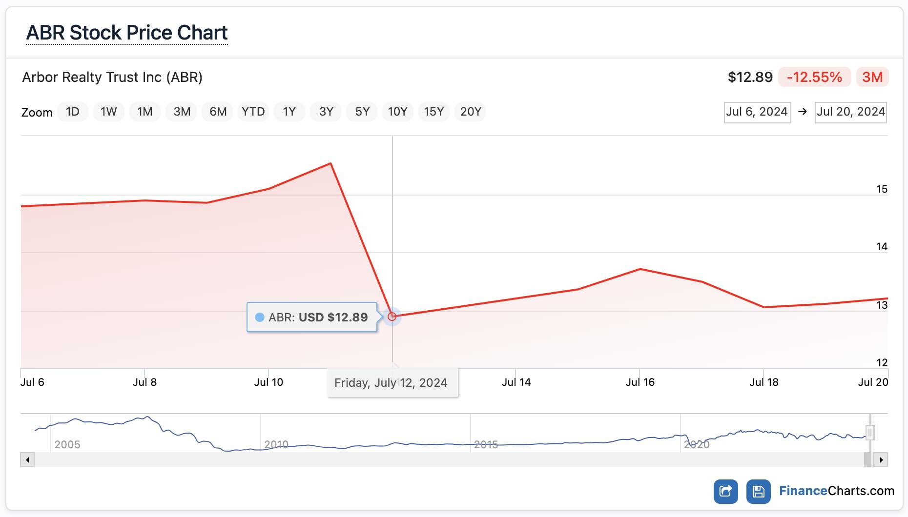 A chart showing ABR&rsquo;s price dropped by about 17% on July 12, 2024