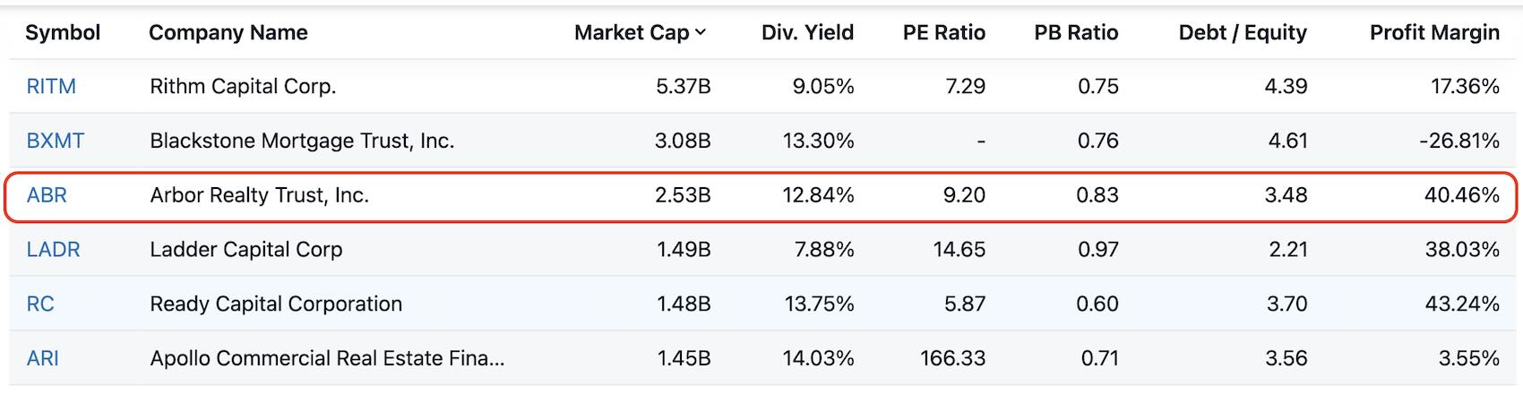 A stock screen showing the publicly-traded REITs RITM, BXMT, ABR, LADR, RC, and ARI