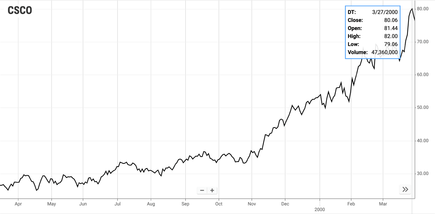 A chart showing Cisco&rsquo;s stock price increasing from $26.30 per share on March 26, 1999 to $52.05 per share on January 3, 2000 to $80.06 per share on March 27, 2000.