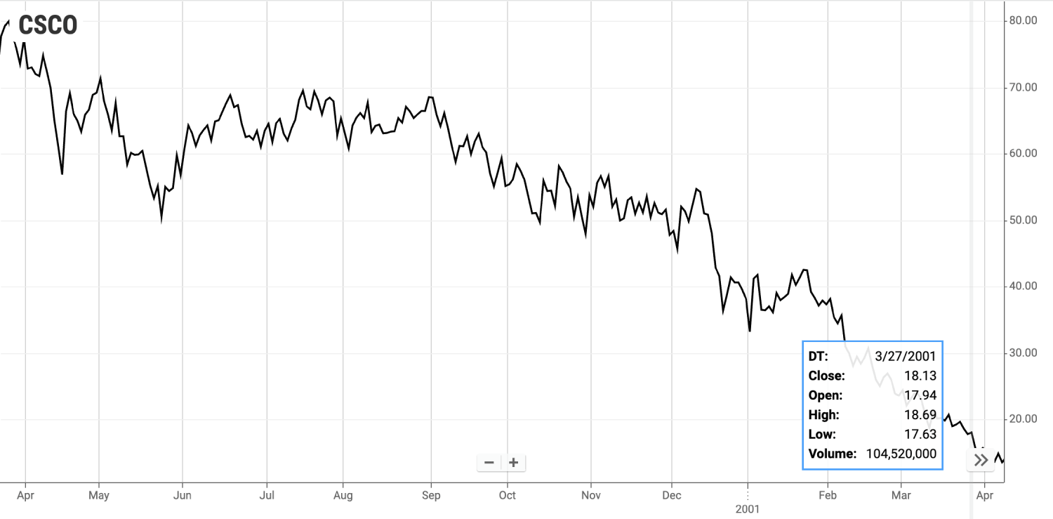 A chart showing Cisco&rsquo;s stock price declining from $80.06 per share on March 27, 2000 to $18.13 on March 27, 2001.
