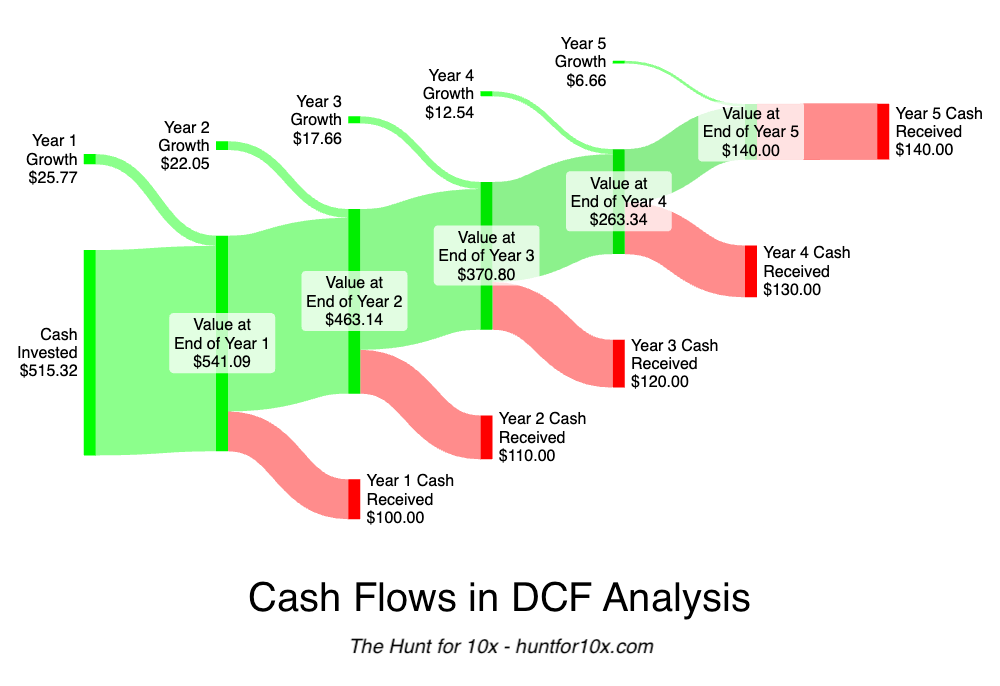 A Sankey Diagram showing a starting investment of $515.32 growing yearly and producing cash flows of $100 in year 1, $110 in year 2, $120 in year 3, $130 in year 4, and $140 in year 5, terminating with $0 outstanding value left.