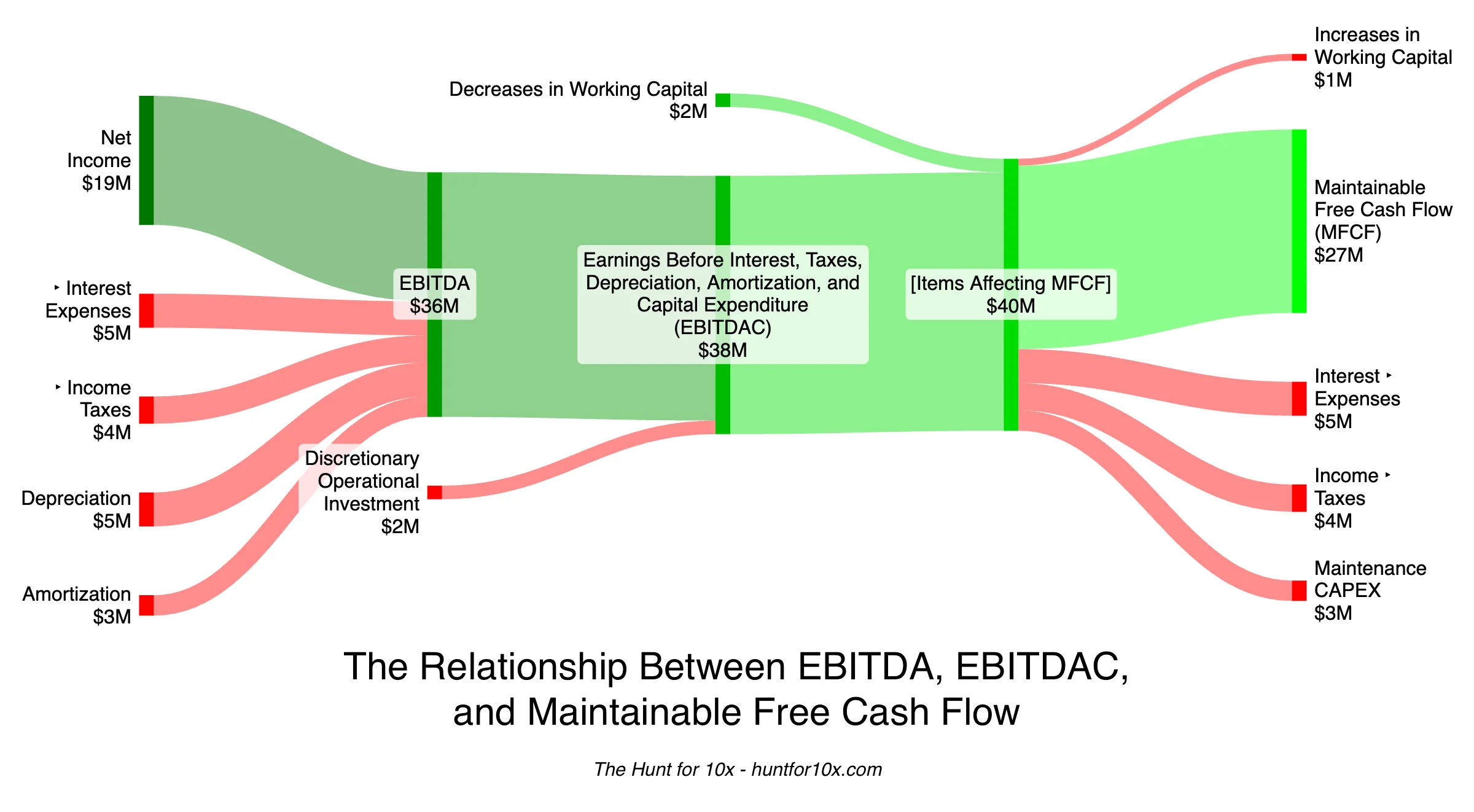 A Sankey diagram illustrating the relationship between EBITDA and Maintainable Free Cash Flow.