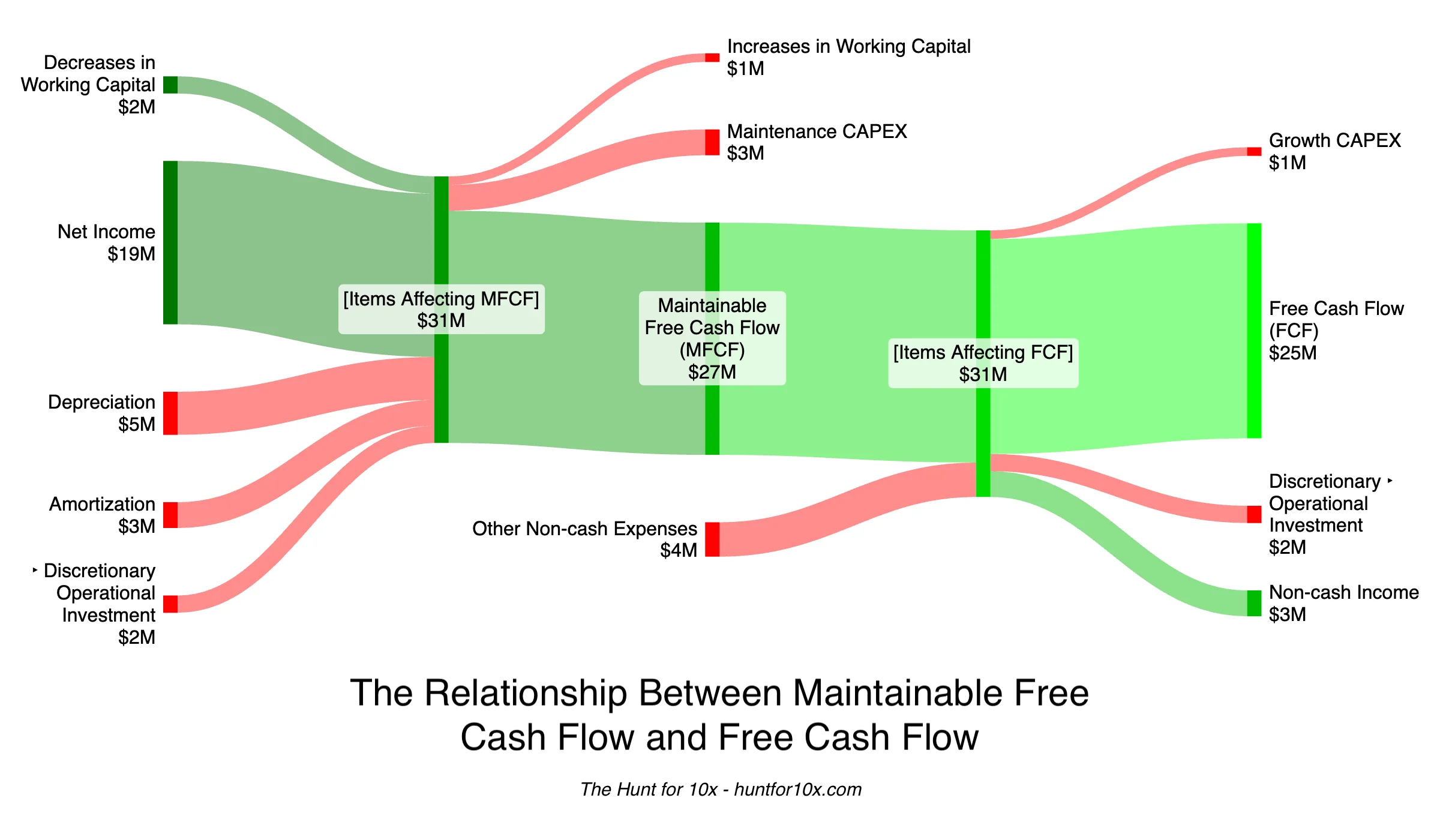 A Sankey diagram illustrating the relationship between Maintainable Free Cash Flow and Free Cash Flow.