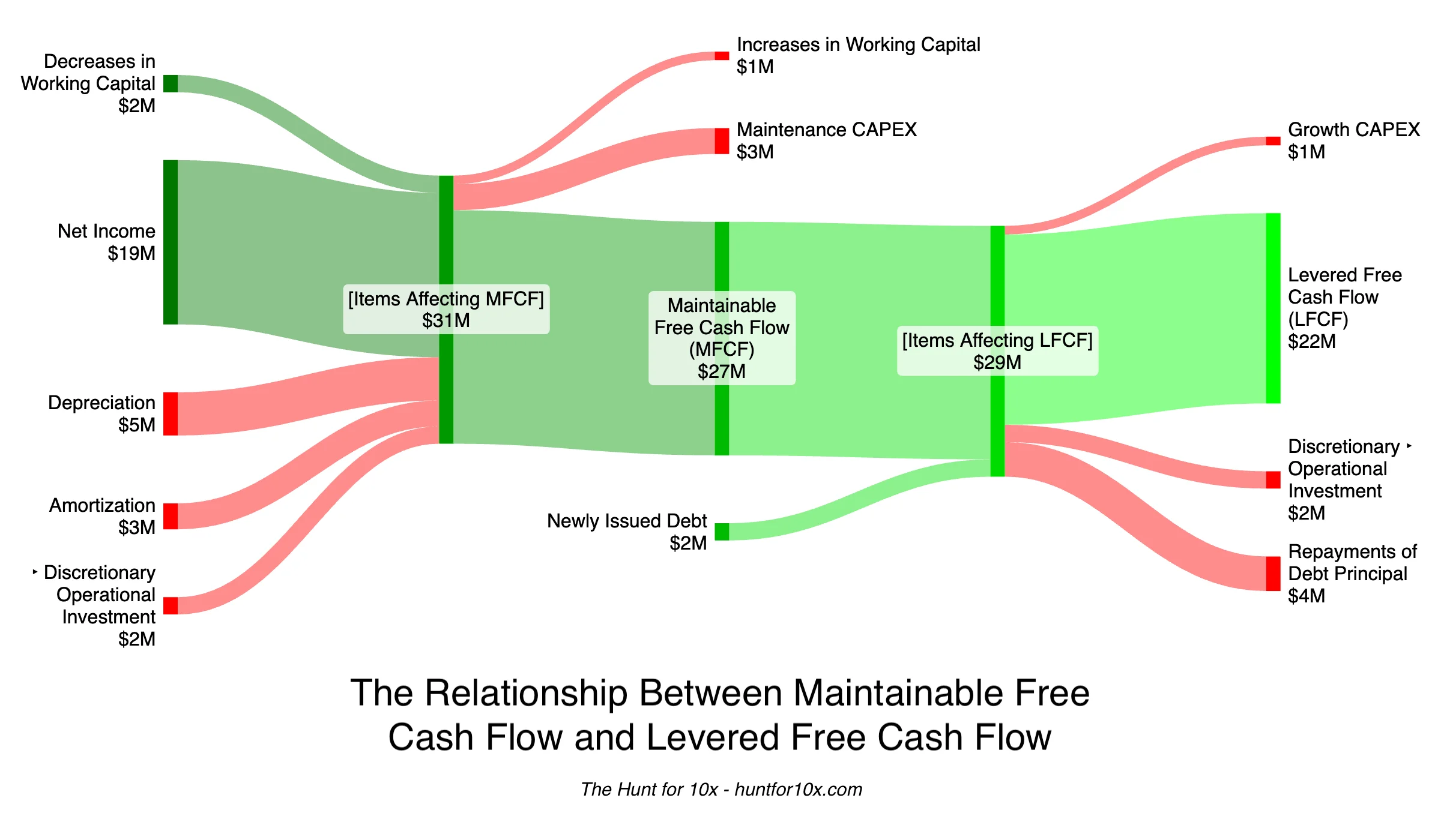 A Sankey diagram illustrating the relationship between Maintainable Free Cash Flow and Levered Free Cash Flow.