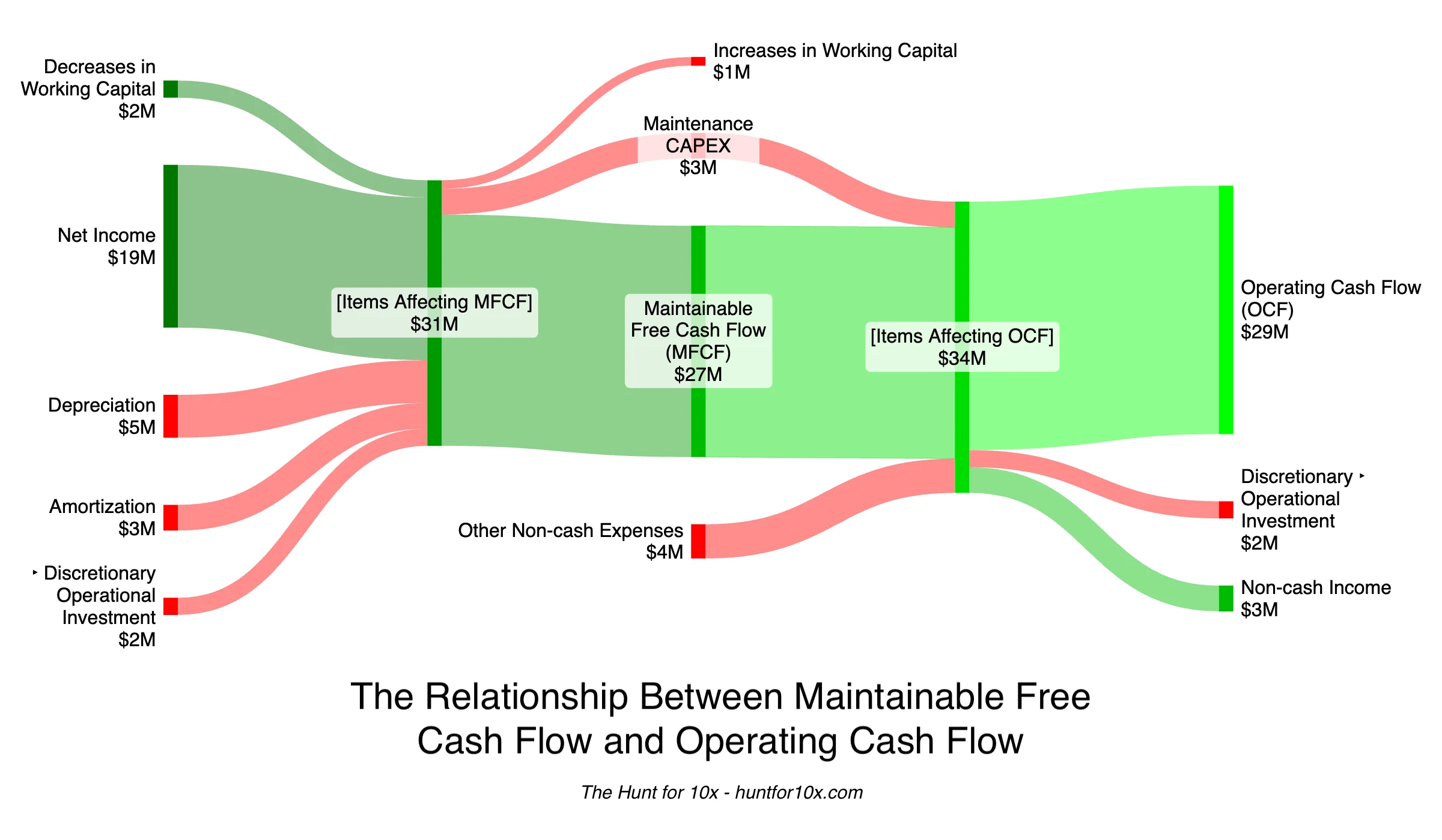 A Sankey diagram illustrating the relationship between Maintainable Free Cash Flow and Operating Cash Flow.