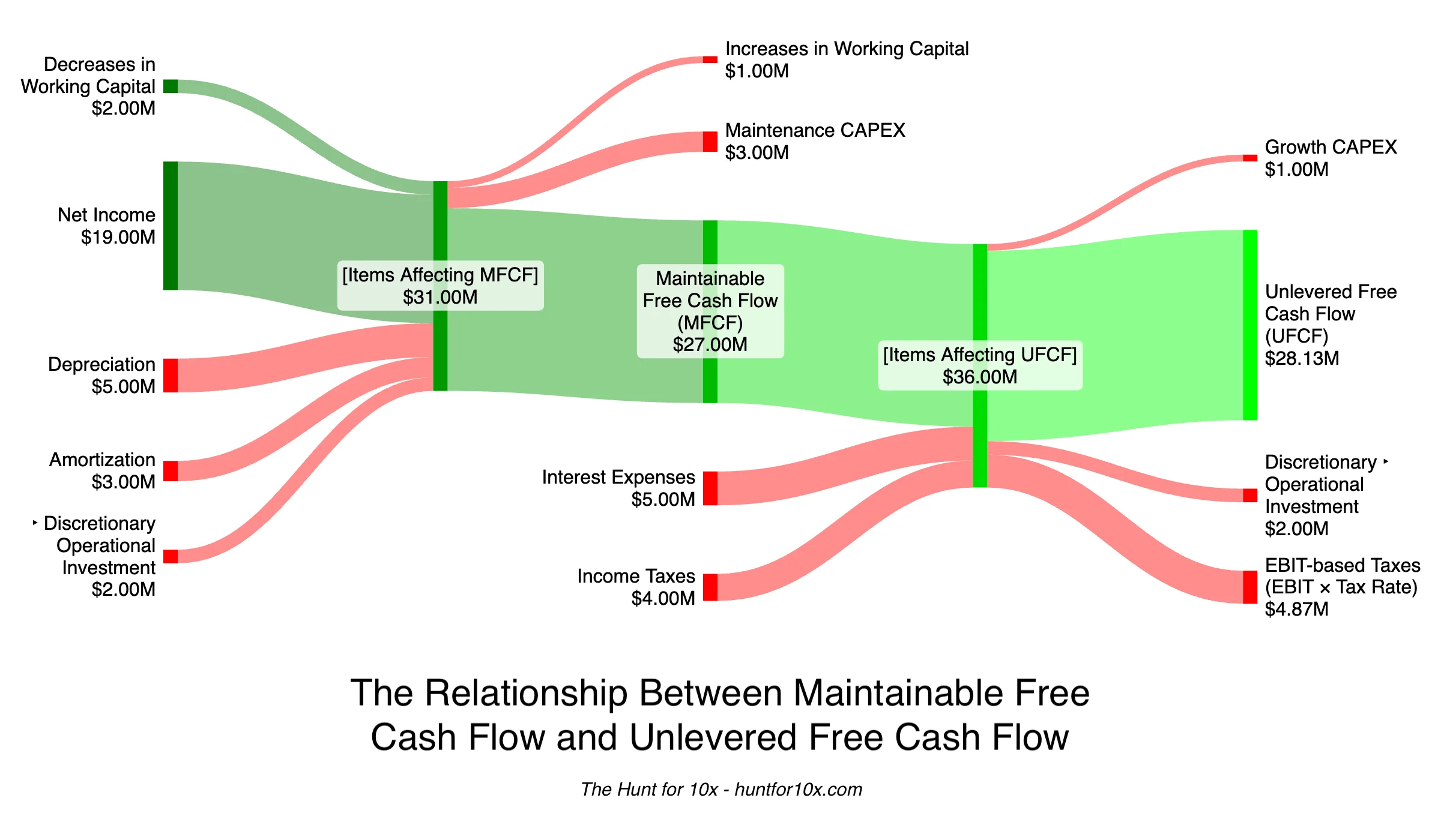 A Sankey diagram illustrating the relationship between Maintainable Free Cash Flow and Unlevered Free Cash Flow.