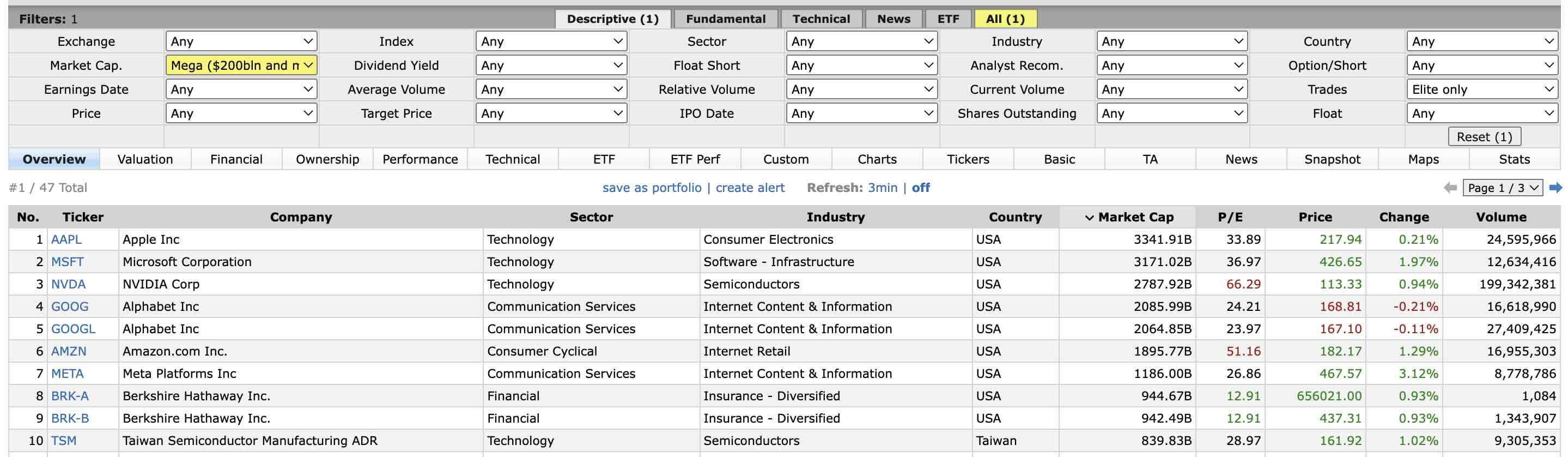 A finviz stock screen showing that Apple, Microsoft, and Nvidia have the biggest market caps, at $3.3T, $3.2T, and $2.8T, respectively