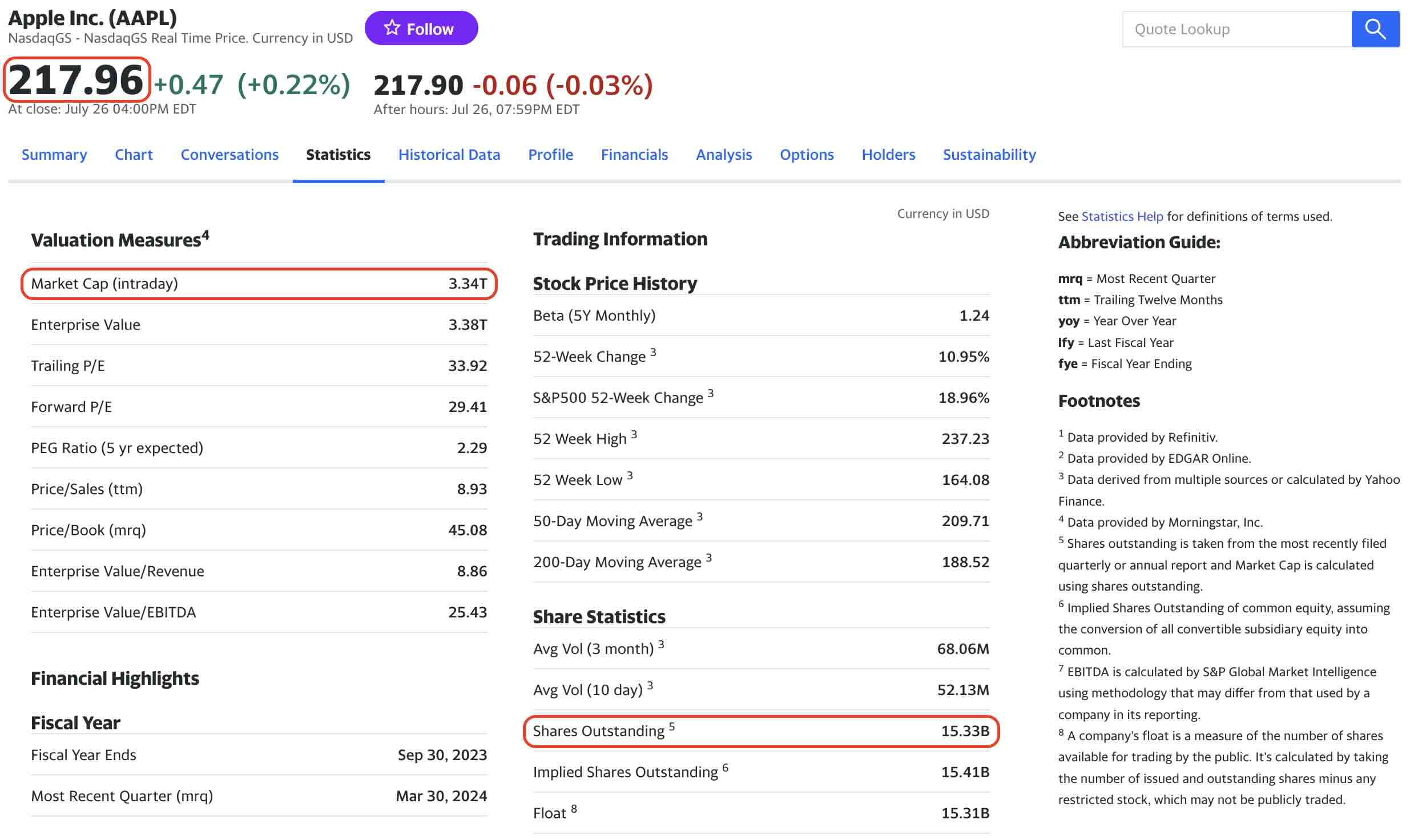 A screenshot of Yahoo Finance&rsquo;s Apple page, showing a per-share price of $217.96, 15.33B shares outstanding, and a Market Cap of $3.34T