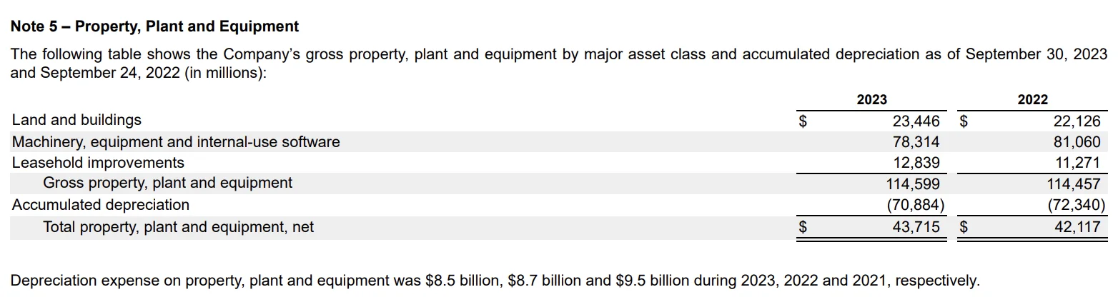 Footnote 5 from Apple&rsquo;s 2023 10-K, showing the values of assets, including $23.4B of land and buildings, $78.3B of machinery, equipment, and software, $12.8B of leasehold improvements, and $70.9B of accumulated depreciation. The assets net to $43.7B in value.