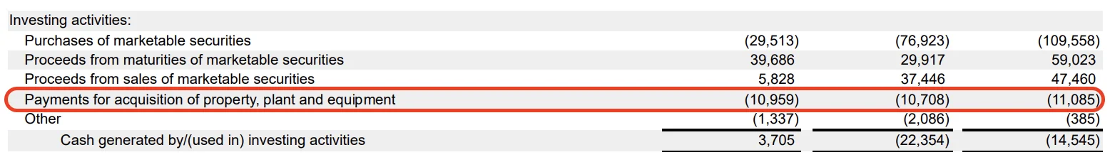A table from the cash flow statement in Apple&rsquo;s 2023 10-K, showing $11B of &ldquo;payments for acquisition of property, plant, and equipment&rdquo; (i.e. Capital Expenditure).