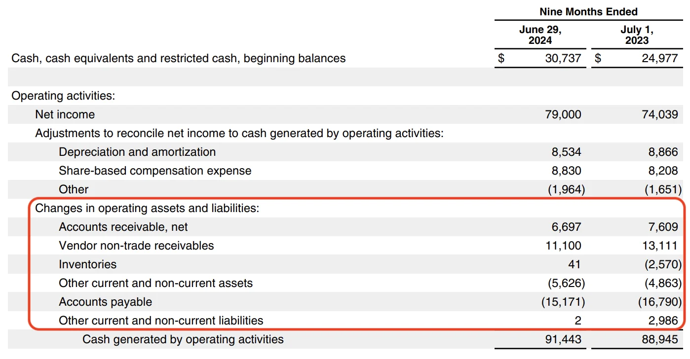 The Cash Flow Statement from Apple&rsquo;s Q3 2024 10-Q with changes in operating assets and liabilities circled.