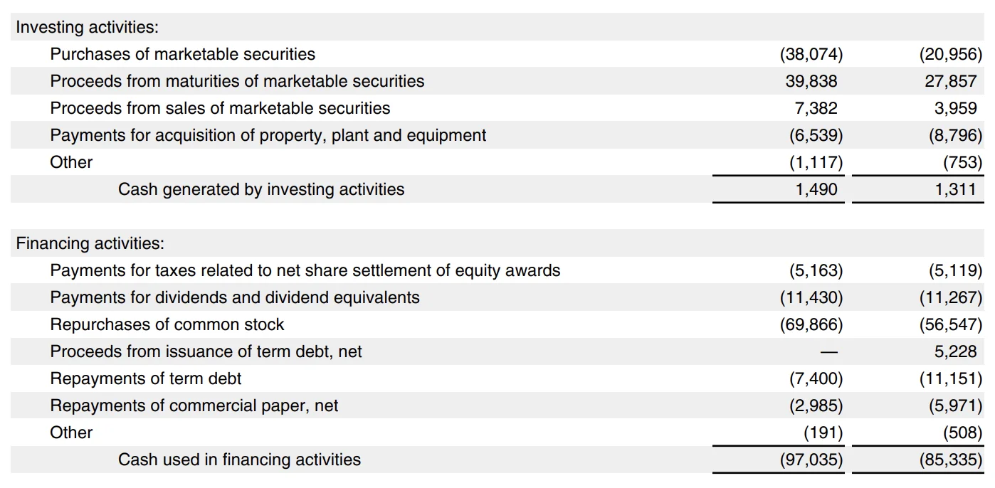 A table from the cash flow statement in Apple&rsquo;s Q3 2024 10-Q, showing investing activities that net to $1.49B of cash inflow and financing activities that net to $97B of cash outflow.