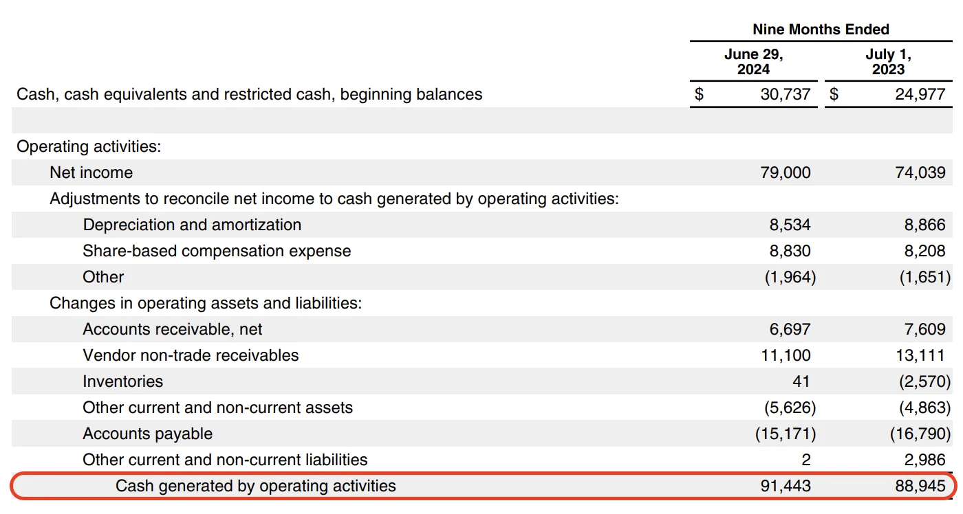 A table from the cash flow statement in Apple&rsquo;s Q3 2024 10-Q, showing $79B in Net Income, adjustments for non-cash items and changes in working capital, and a resulting $91.4B in cash generated by operating activities (i.e. Operating Cash Flow).