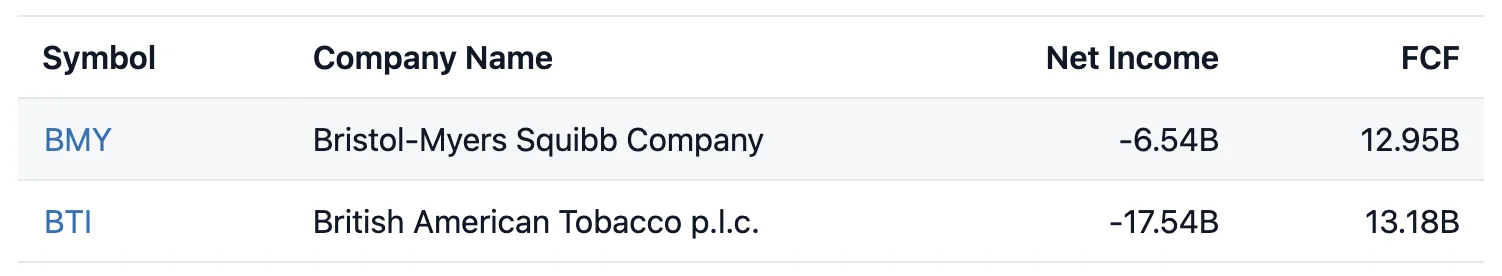 A table showing that Bristol Myers Squibb has -$6.54B in Net Income and $12.95B in Free Cash Flow and British American Tobacco has -$17.54B in Net Income and $13.18B in Free Cash Flow.