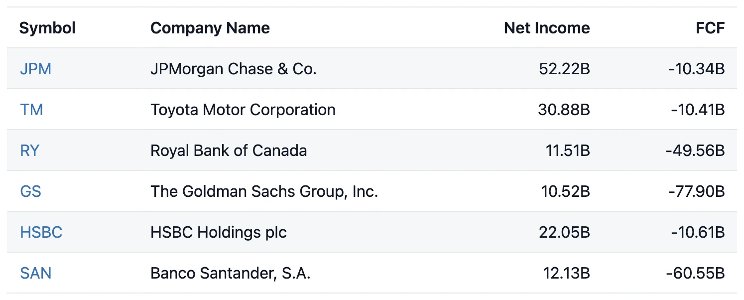 A table showing 6 companies that have positive Net Income, but negative Free Cash Flow, like JP Morgan Chase with $52.22B in Net Income and -$10.34B in Free Cash Flow.