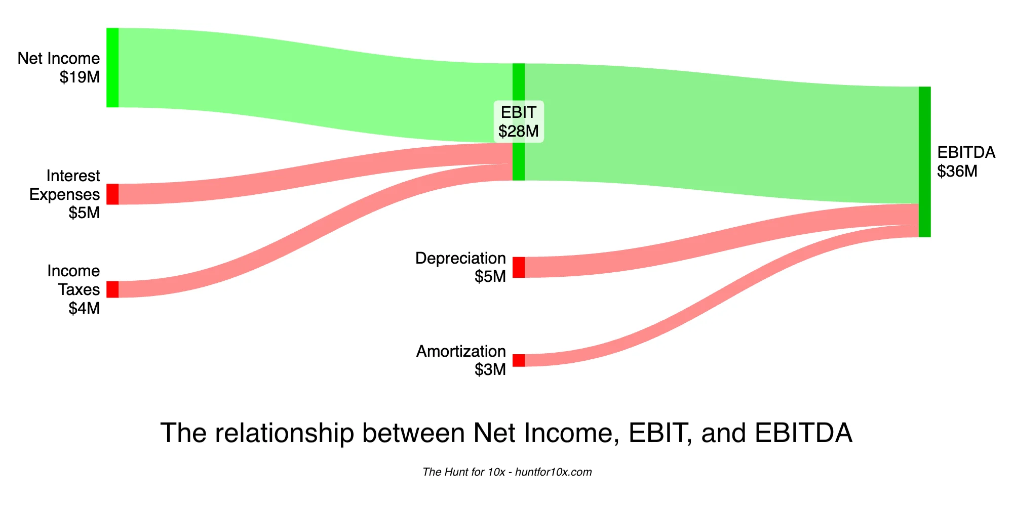 A Sankey diagram showing the flow from Net Income to EBIT, then from EBIT to EBITDA.