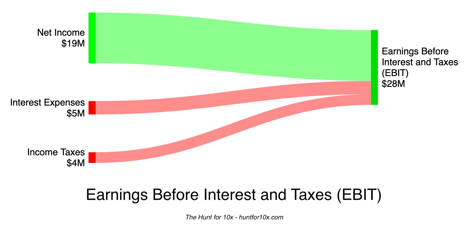 A Sankey diagram visualizing the flow of values that form EBIT.