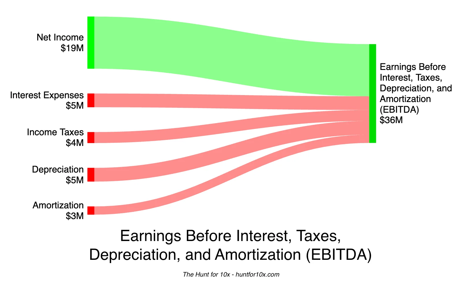 A Sankey diagram visualizing the flow of values that form EBITDA.