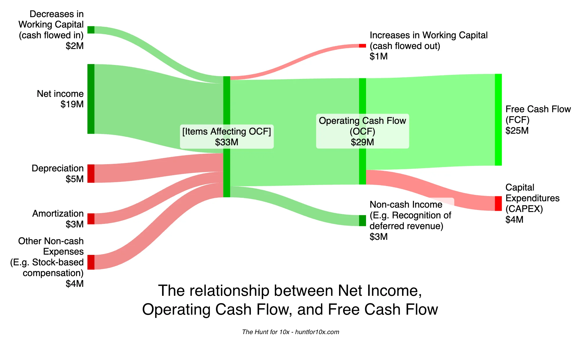 A Sankey diagram providing a visualization of the relationship between Free Cash Flow and the values it&rsquo;s composed of, namely Operating Cash Flow and Capital Expenditure. It includes the flows that compose Operating Cash Flow.