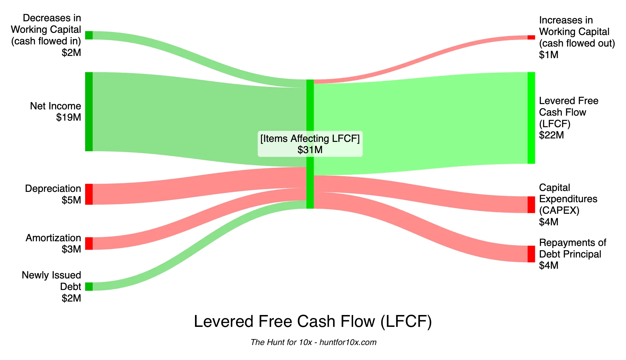 A Sankey diagram providing a visualization of the relationship between Levered Free Cash Flow and the values it&rsquo;s composed of, including Net Income, Depreciation and Amortization, Capital Expenditures, Changes to Working Capital, and Changes to Debt.