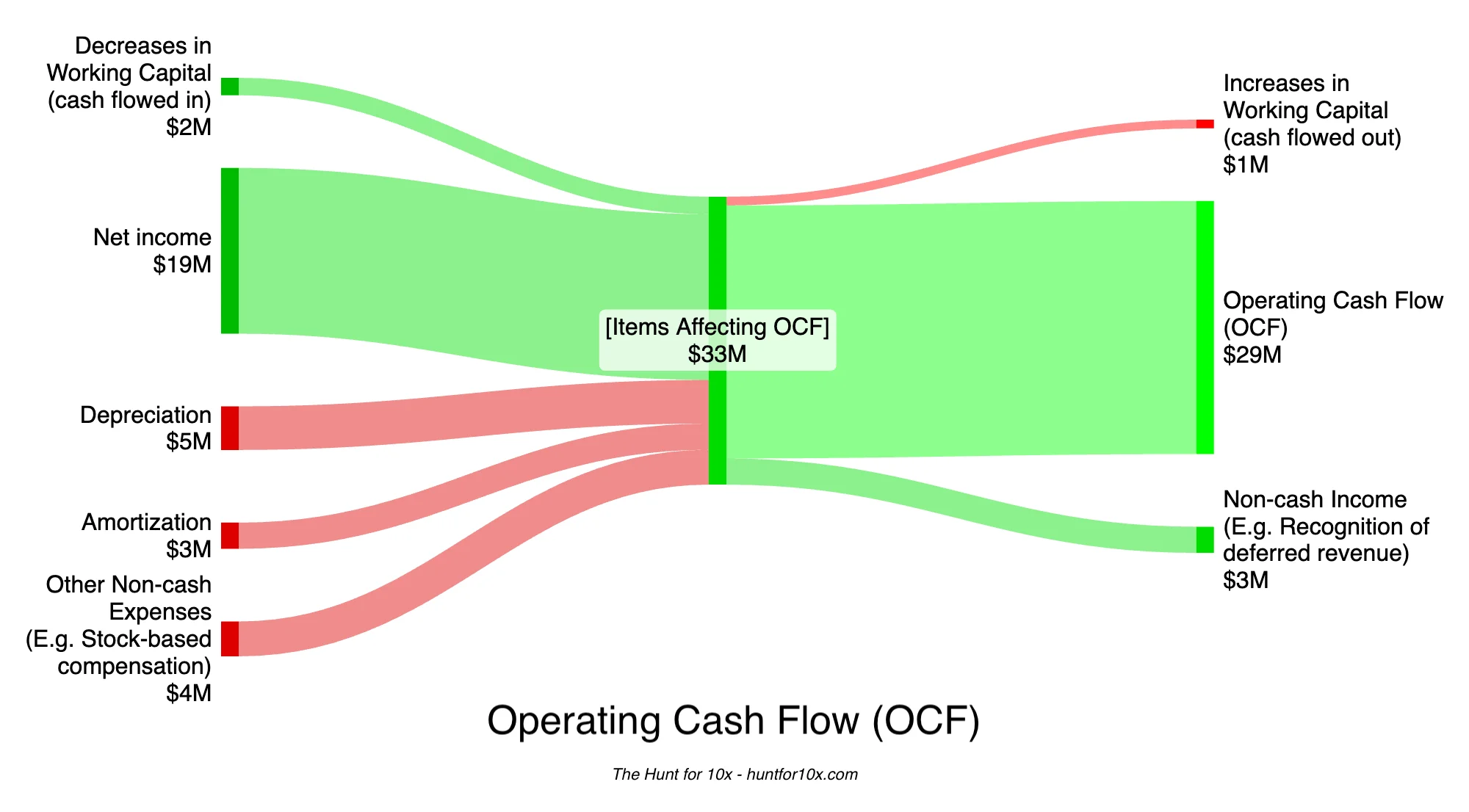 A Sankey diagram providing a visualization of the relationship between Operating Cash Flow and the values it&rsquo;s composed of, like Net Income, Non-cash Income and Expenses, and Changes in Working Capital.
