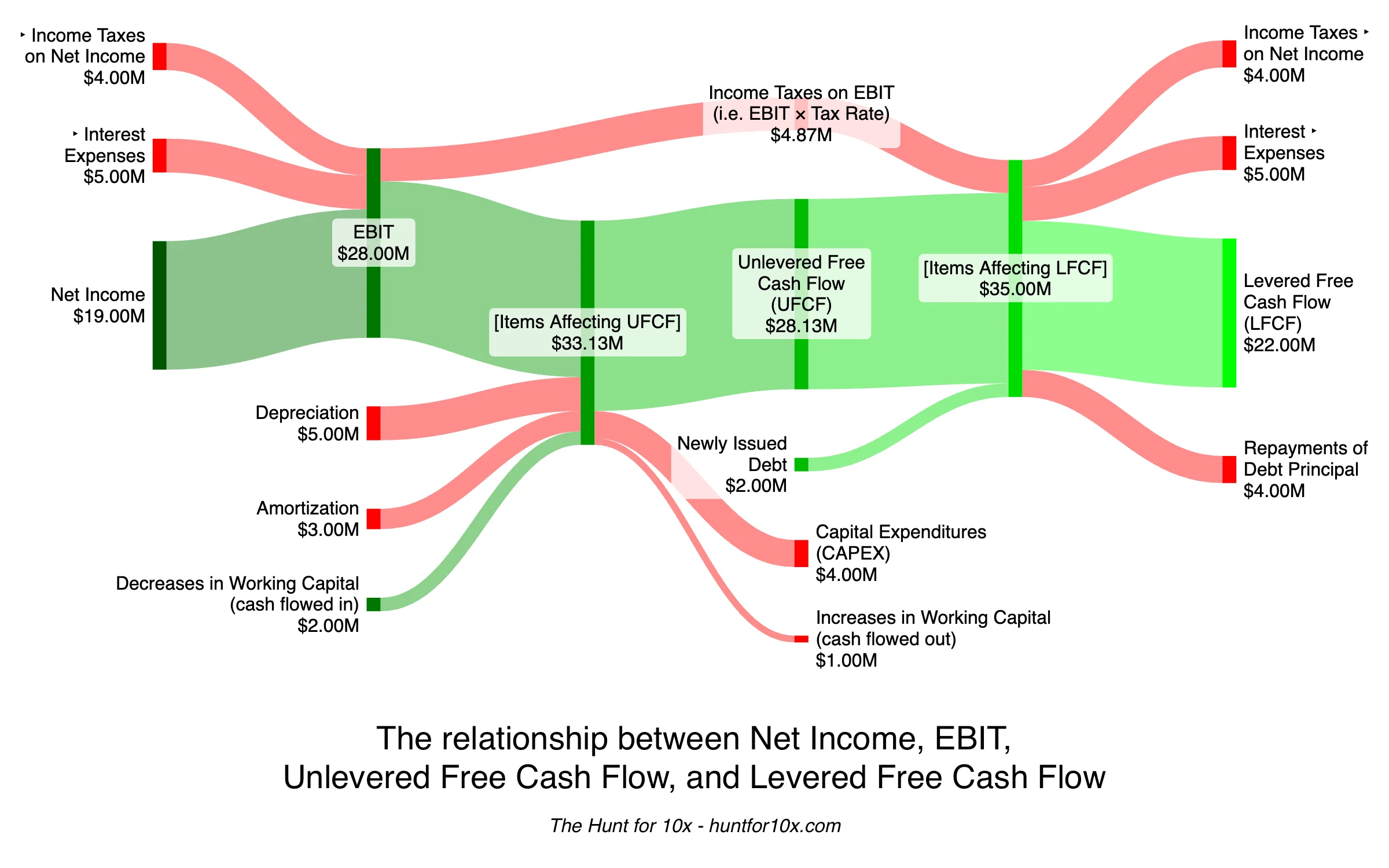 A Sankey diagram showing the flow of from Net Income to EBIT, from EBIT to Unlevered Free Cash Flow, and from Unlevered Free Cash Flow to Levered Free Cash Flow.
