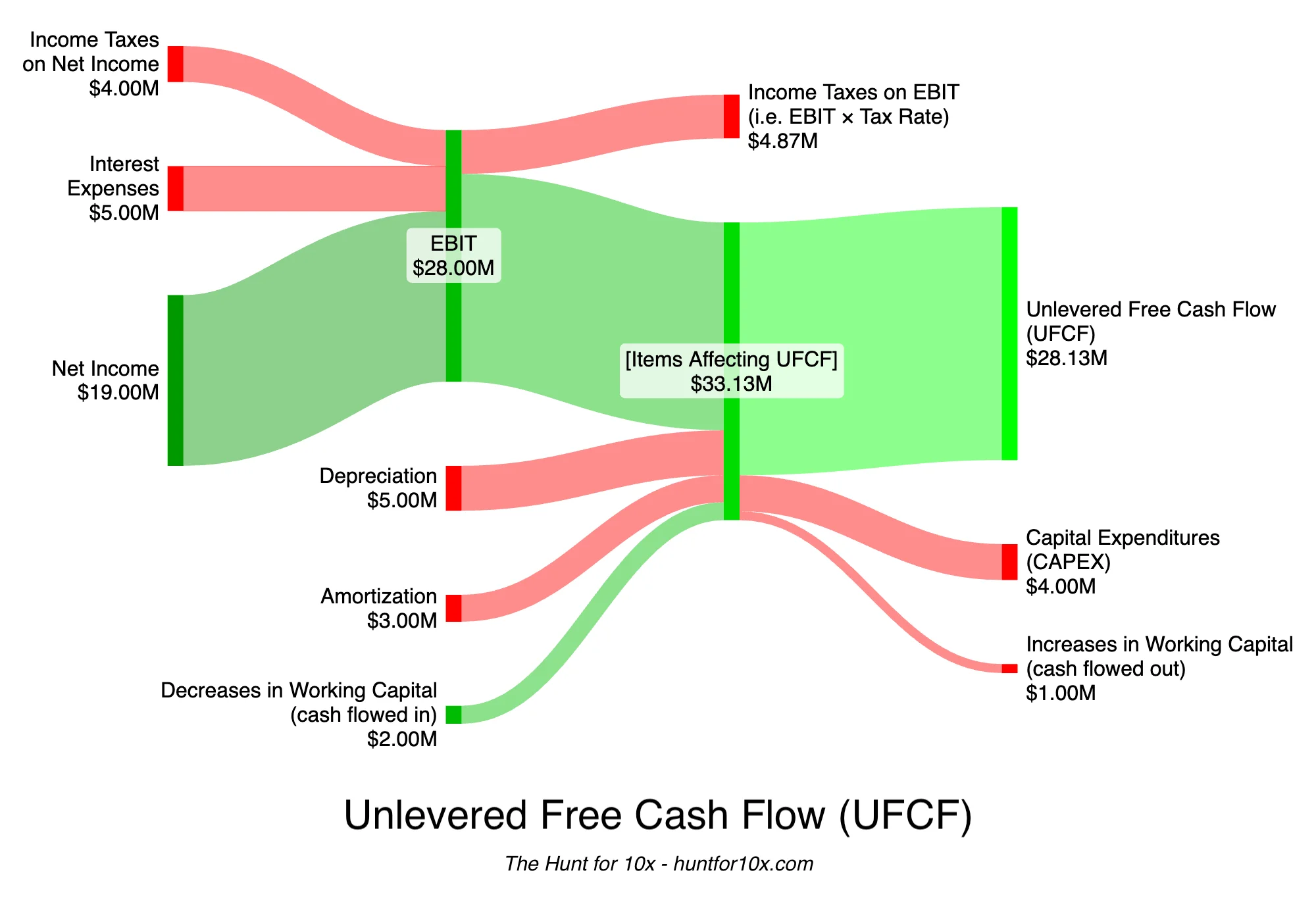 A Sankey diagram providing a visualization of the flow from Net Income to EBIT, then from EBIT to Unlevered Free Cash Flow.