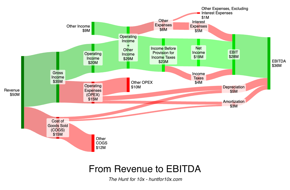 A Sankey diagram showing the flow from Revenue to Net Income, then back to EBIT, and finally back to EBITDA.