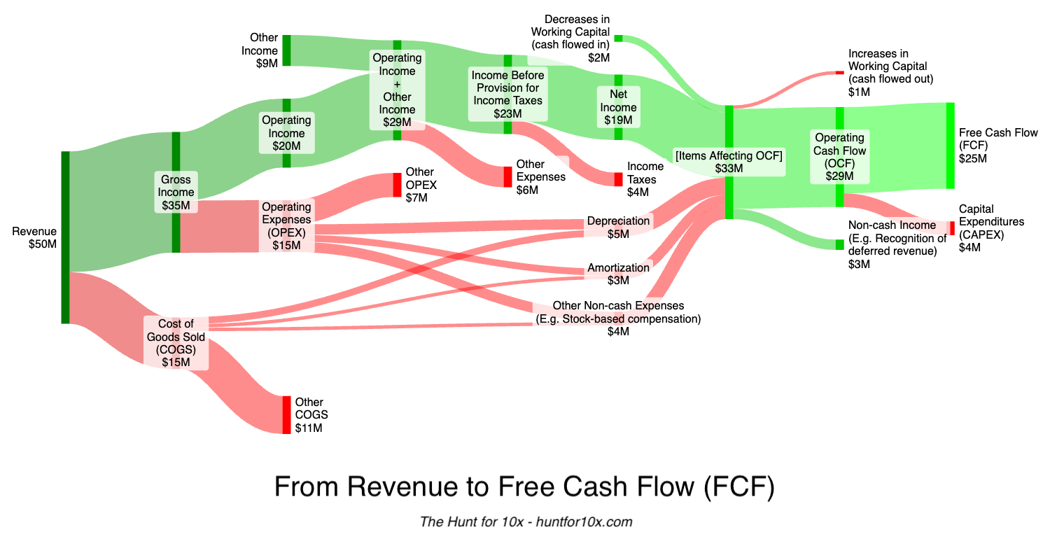 A Sankey diagram showing the flow of from Revenue to Net Income, from Net Income to Operating Cash Flow, then from Operating Cash Flow to Free Cash Flow.