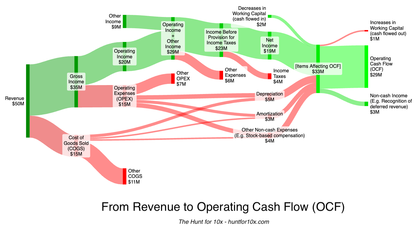 A Sankey diagram showing the flow of from Revenue to Net Income, then from Net Income to Operating Cash Flow.