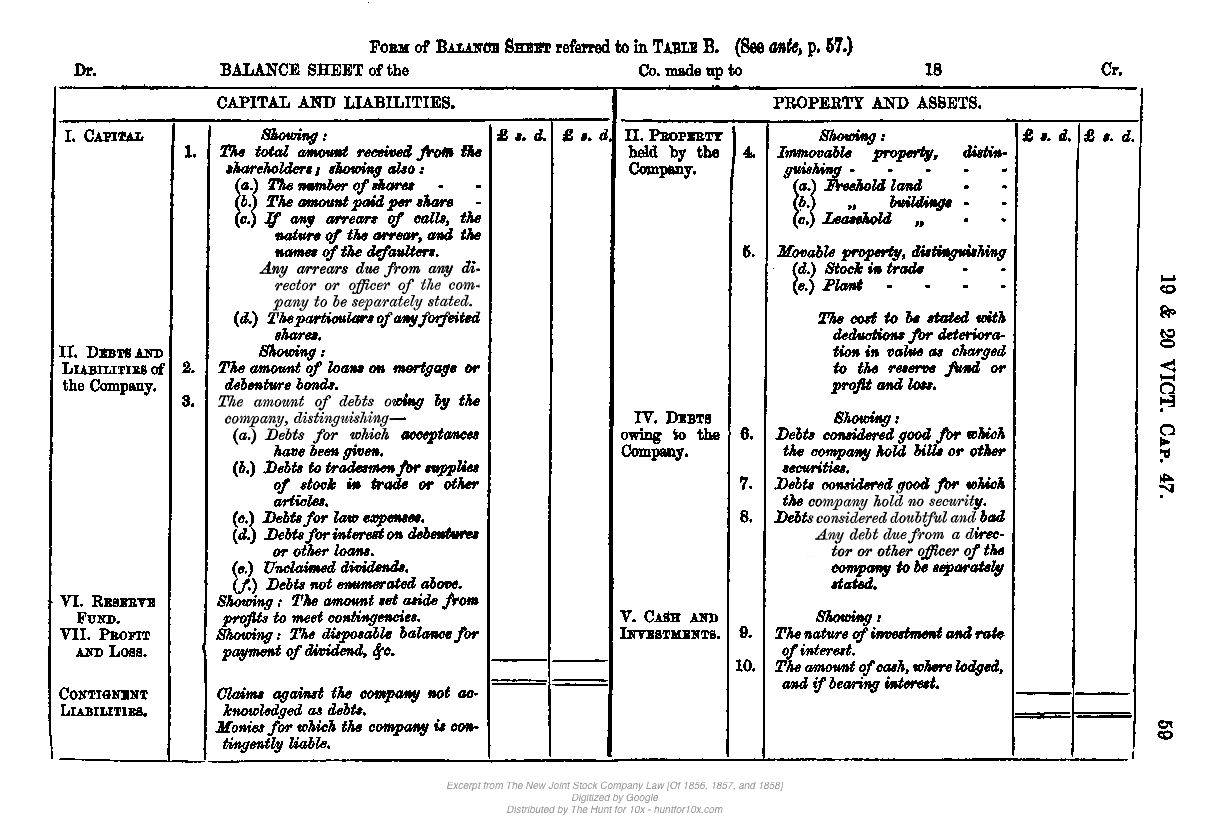 A table from the Joint Stock Companies Act 1856, Table B, Form of Balance Sheet. The table&rsquo;s divided into 2 groups. The left group has the heading Capital and Liabilities with sections for Capital, Debts and Liabilities, Reserve Fund, Profit and Loss, and Contingent Liabilities. The right group has the heading Property and Assets with sections for Property, Debts, and Cash and Investments.