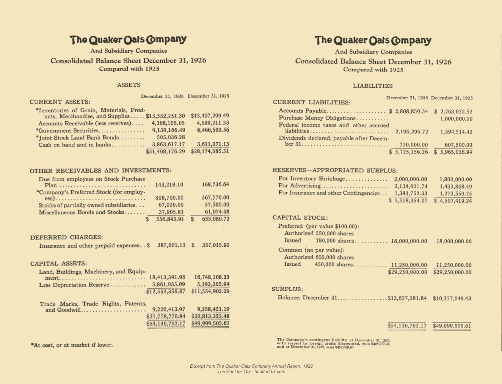The Balance Sheet from the 1926 Quaker Oats Company annual report. It has a heading for assets with sections for (1) current assets, (2) other receivables and investments, (3) deferred charges, and (4) capital assets. It has a heading for liabilities including (1) current liabilities, (2) reserves, (3) capital stock, and (4) surplus.