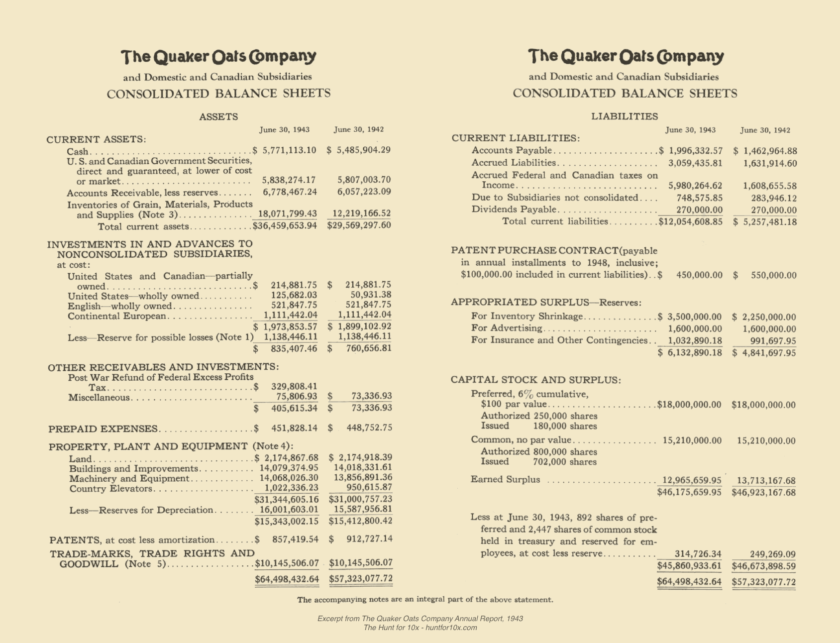 The Balance Sheet from the 1943 Quaker Oats Company annual report. It has a heading for assets with sections for (1) current assets, (2) investments in and advances to nonconsolidated subsidiaries, (3) other receivables and investments, (4) prepaid expenses, (5) property, plant and equipment, (6) patents, and (7) trade-marks, trade rights, and goodwill. It has a heading for liabilities including (1) current liabilities, (2) patent purchase contract, (3) appropriated surplus, and (4) capital stock and surplus.