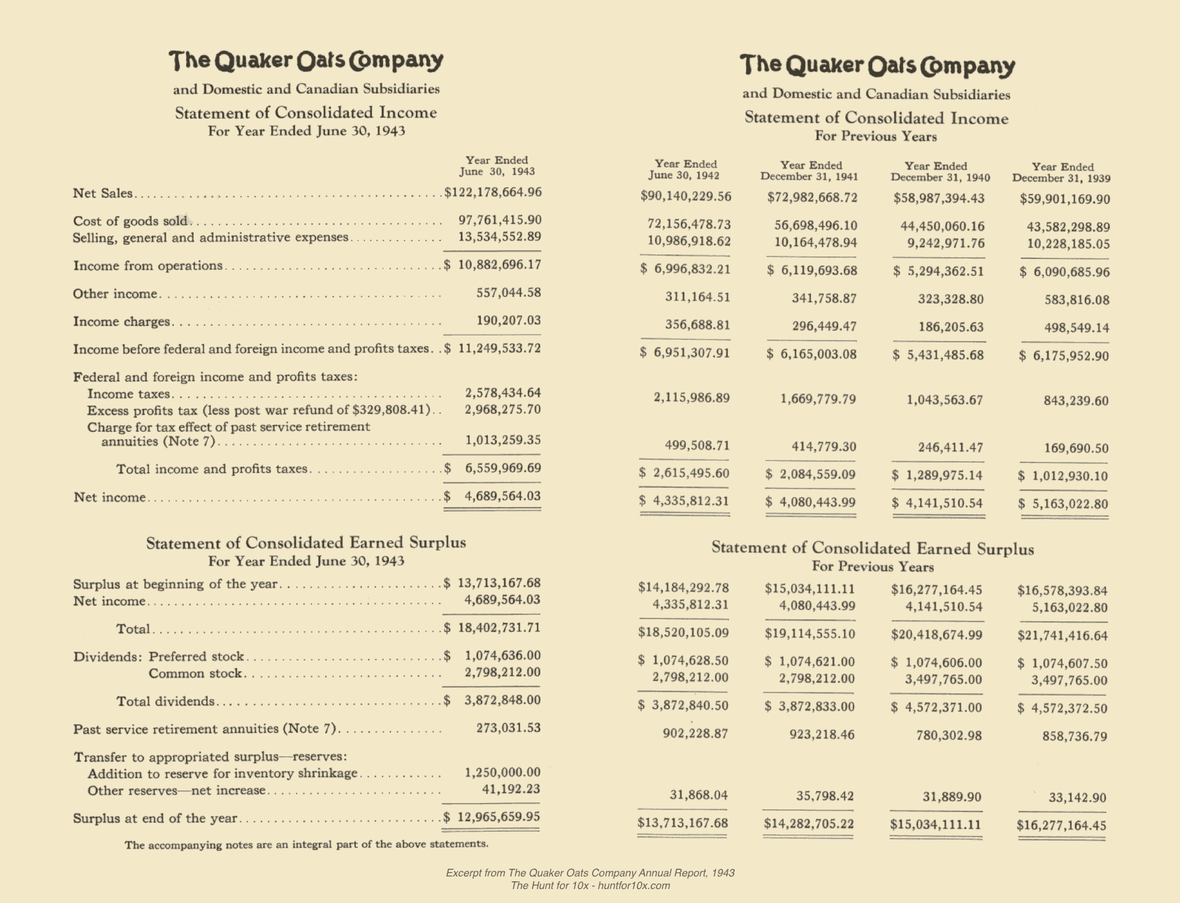 The Income Statement from the 1943 Quaker Oats Company annual report. It shows information about net sales, cost of goods sold, other income, taxes, net income, and more. It has columns allowing comparison of year 1943 with 1942, 1941, 1940, and 1939.