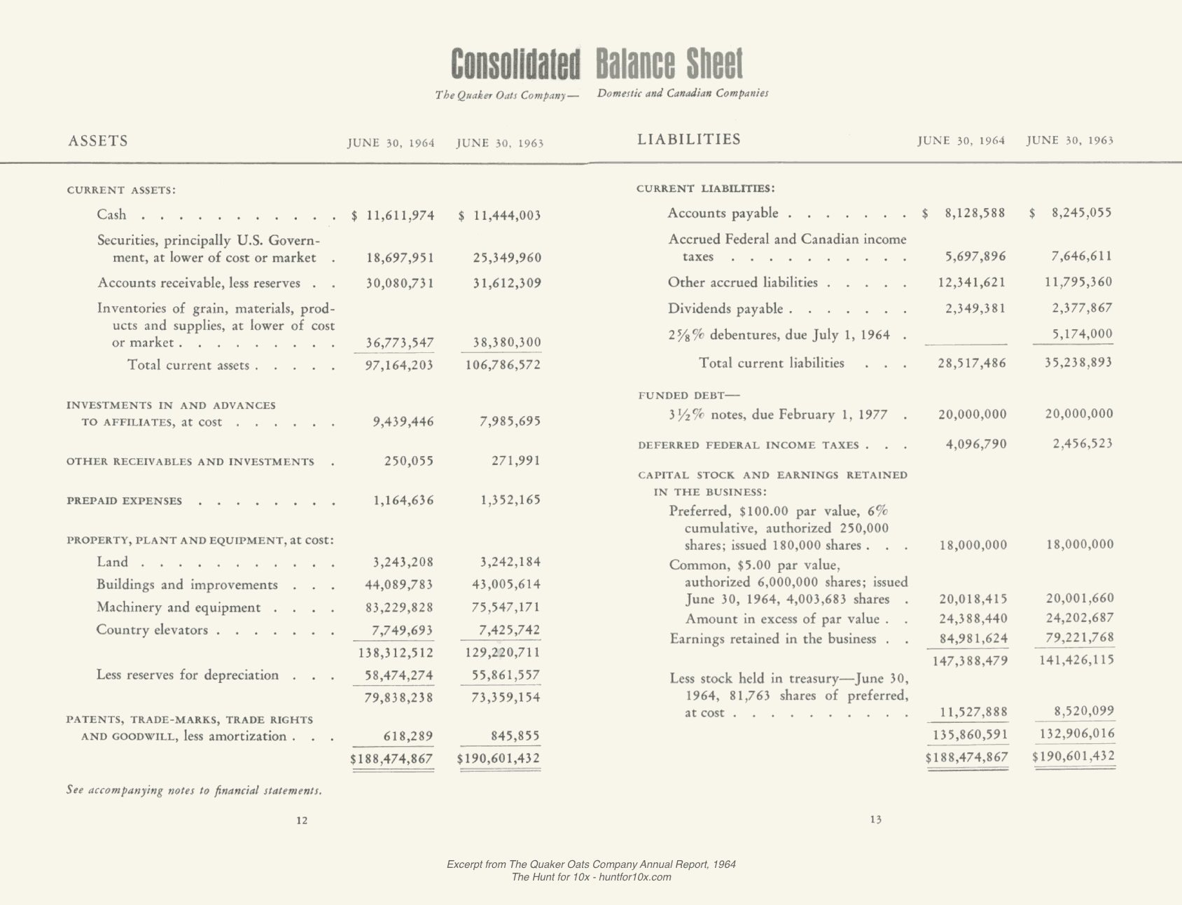 The Balance Sheet from the 1964 Quaker Oats Company annual report. It has a heading for assets with sections for (1) current assets, (2) investments in and advances to affiliates, (3) other receivables and investments, (4) prepaid expenses, (5) property, plant and equipment, (6) patents, trade-marks, trade rights, and goodwill. It has a heading for liabilities including (1) current liabilities, (2) funded debt, (3) deferred federal income taxes, and (4) capital stock and earnings retained.