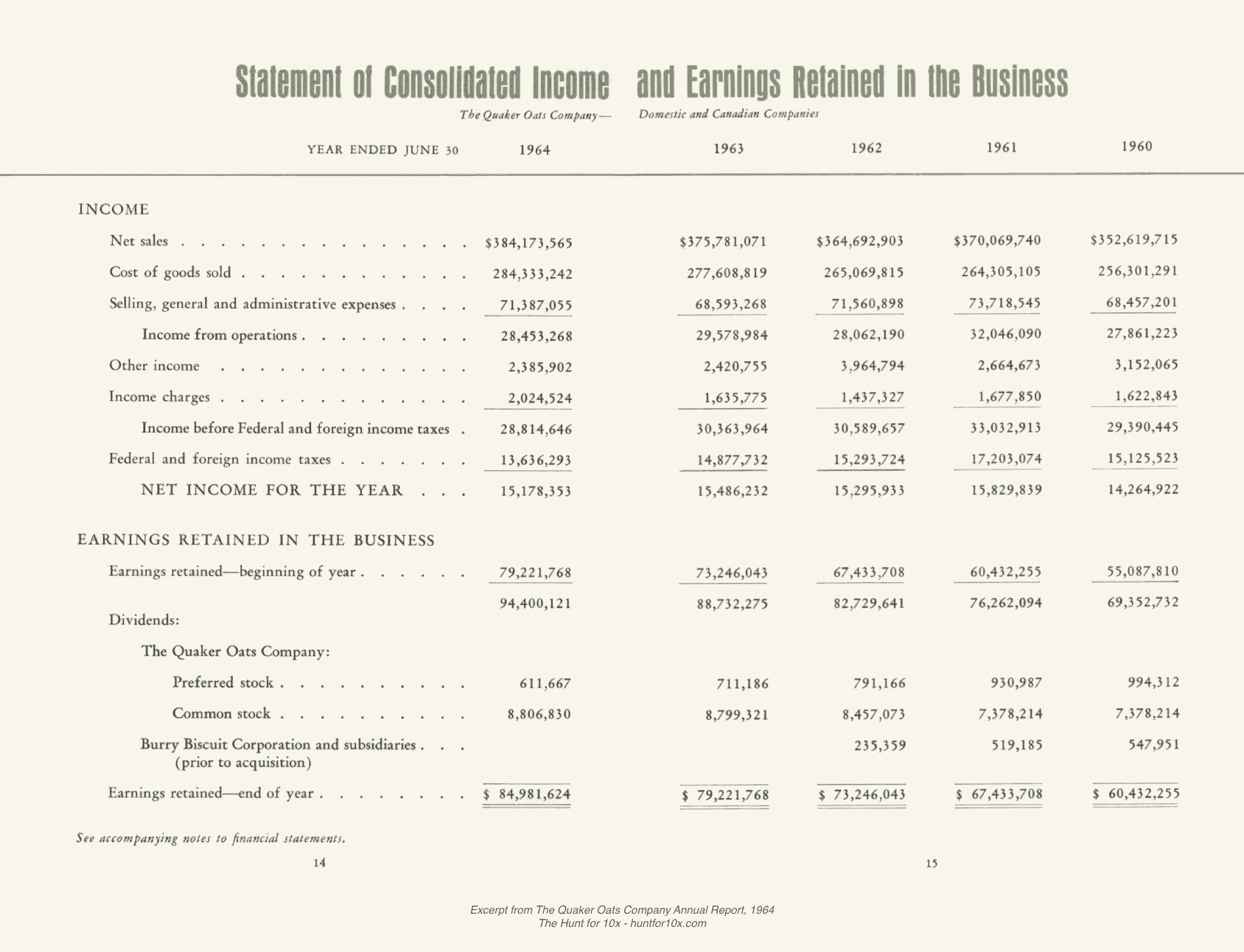 The Income Statement from the 1964 Quaker Oats Company annual report. It shows information about net sales, cost of goods sold, other income, taxes, net income, and more. It has columns allowing comparison of year 1964 with 1963, 1962, 1961, and 1960.