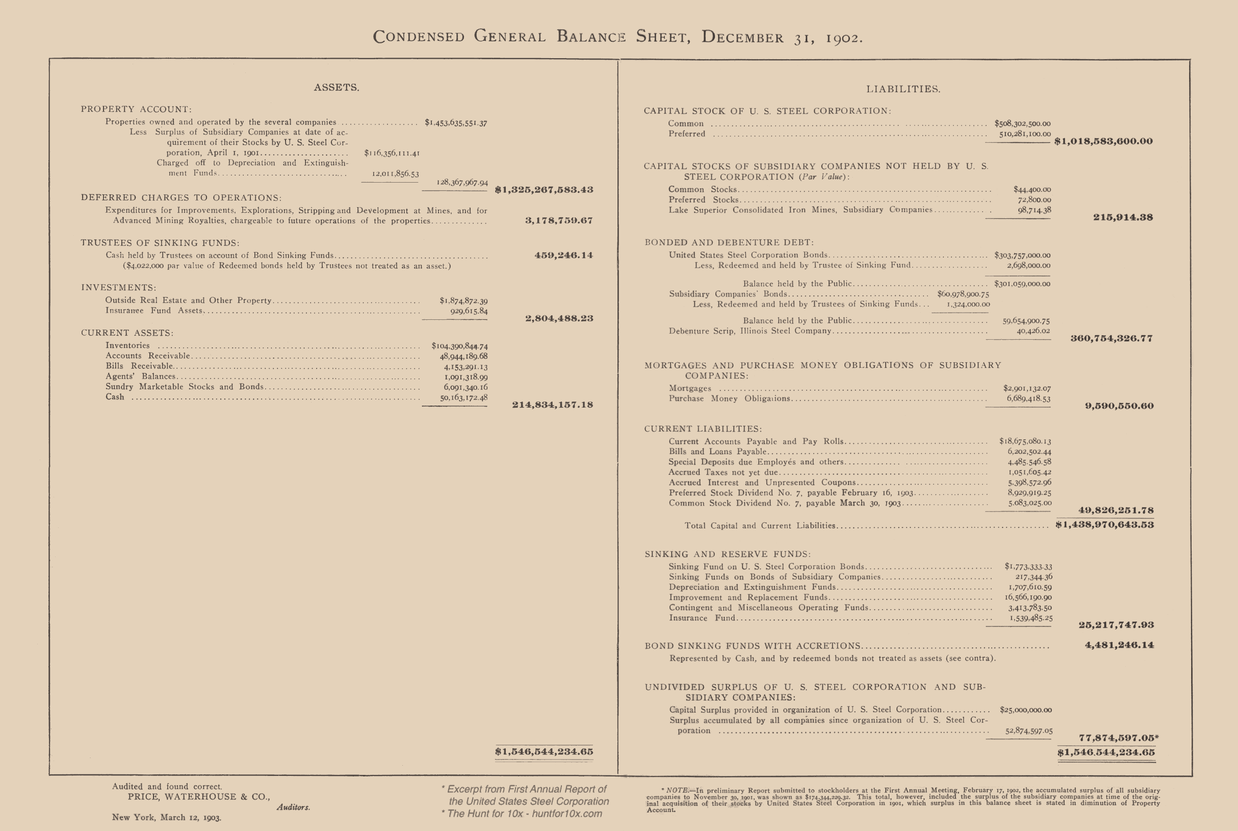 Page 24 from the 1902 U.S. Steel annual report showing a statement of certification issue by Price, Waterhouse & Co. on March 12, 1903 and certifying the correctness of the financial statements.