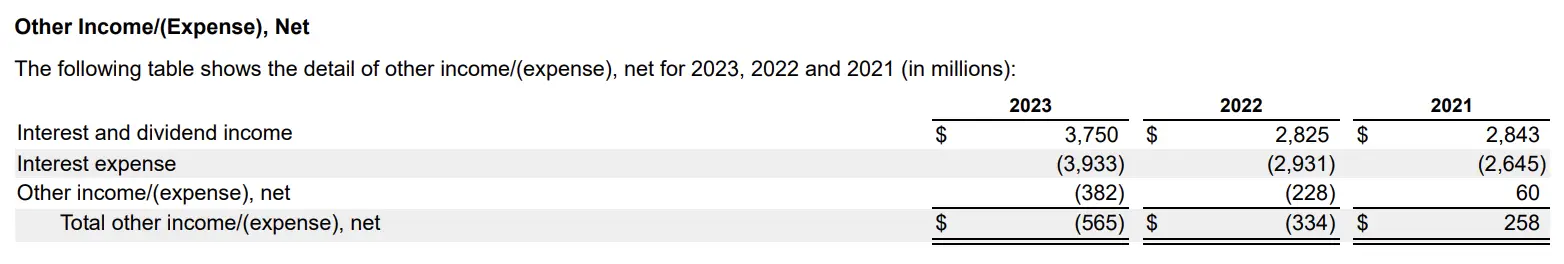 A table from Apple&rsquo;s 2023 10-K showing other income of -$565M for 2023
