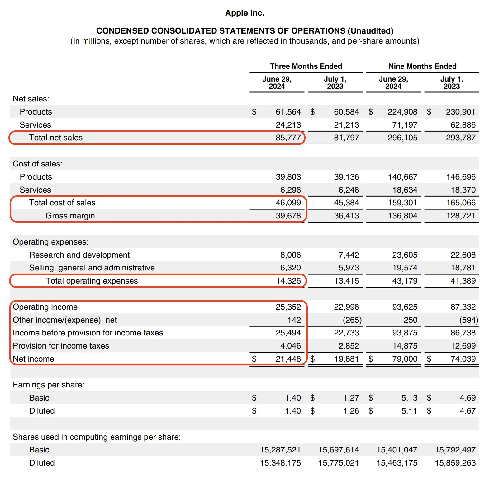 The income statement from Apple&rsquo;s Q3 2024 10-Q with terms like Total Net Sales and Net Income circled