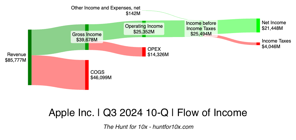A Sankey diagram showing how Apple&rsquo;s Q3 2024 Revenue of $85.8B flows to $21.4B of Net Income