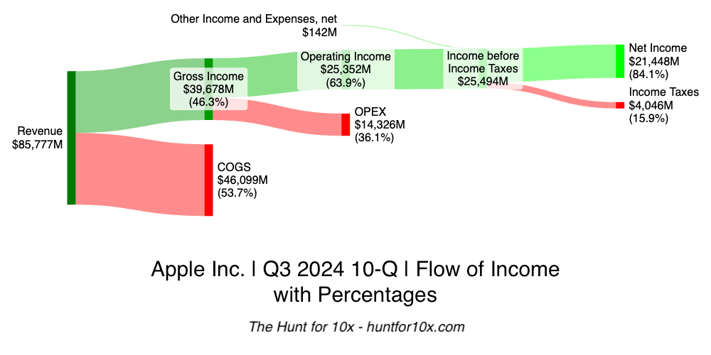 A Sankey diagram showing that 53.7% of of Apple&rsquo;s Q3 2024 Revenue goes to COGS and 46.3% goes to Gross Income