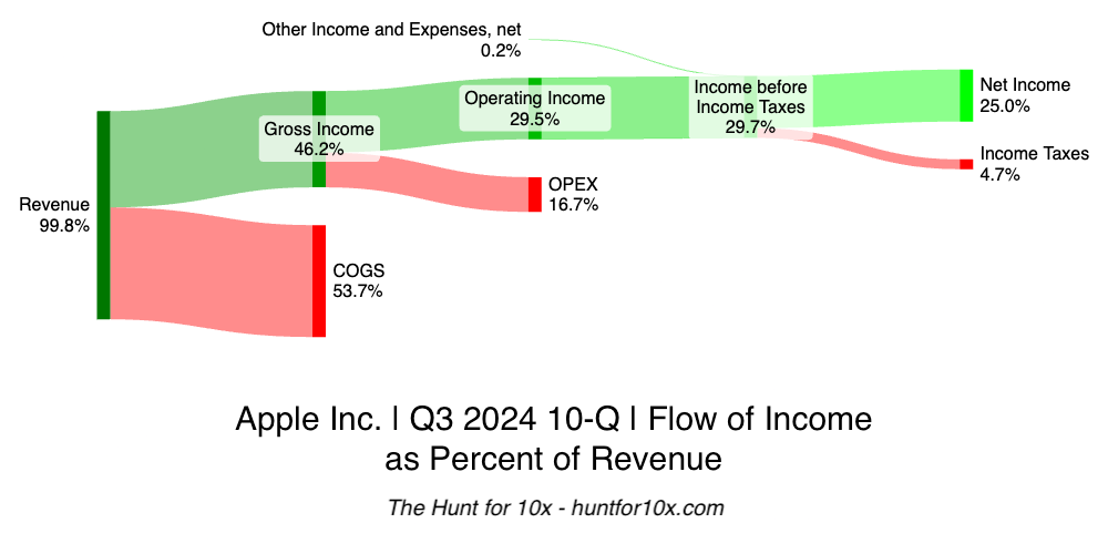 A Sankey diagram showing how 25% of Apple&rsquo;s Q3 2024 Revenue flows to Net Income