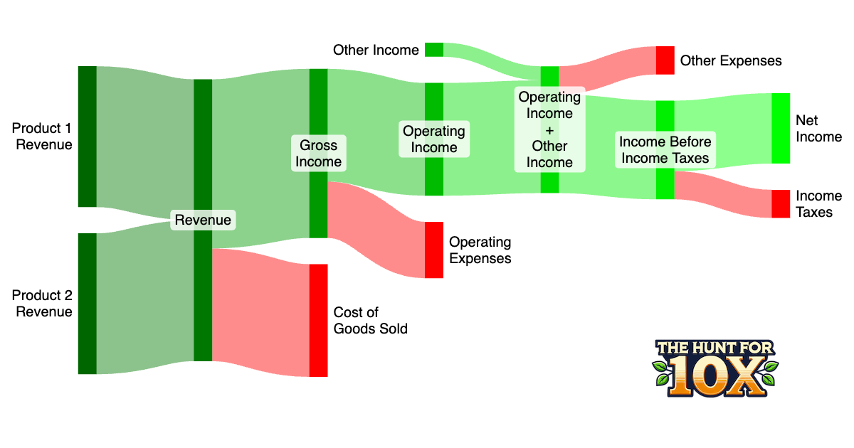 Revenue to Net Income: How money flows through a business