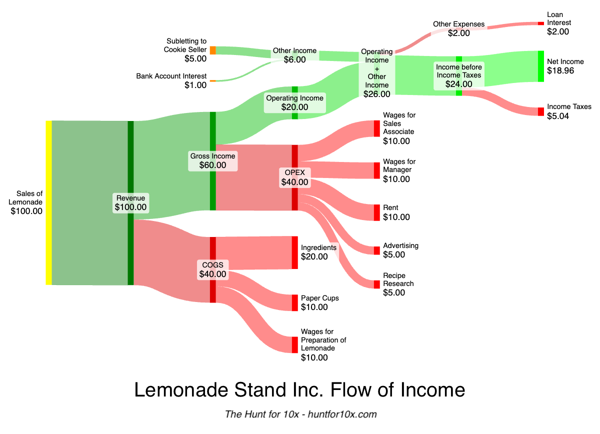 A Sankey diagram showing how money flows from $100 of Revenue to $18.96 Net Income in Lemonade Stand Inc.