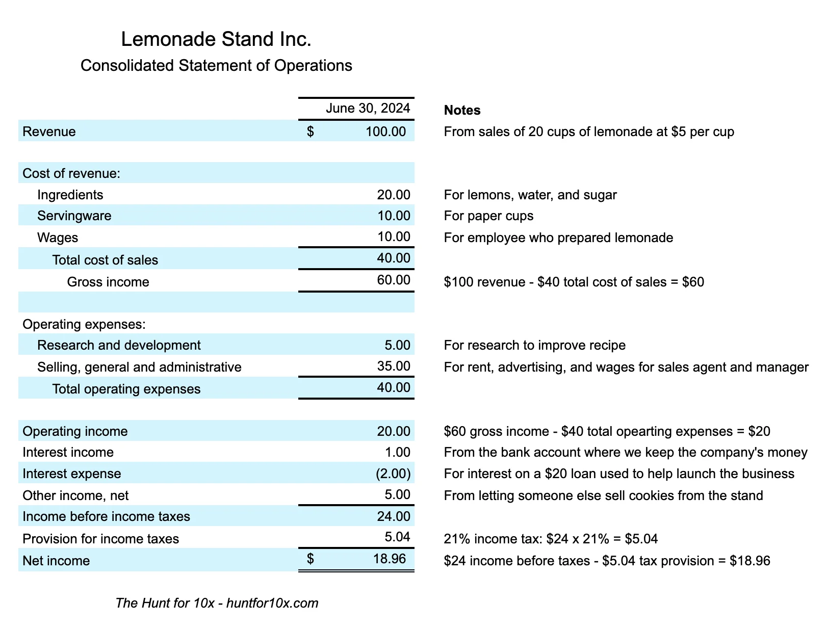 A income statement for Lemonade Stand Inc. showing the calculations from $100 of Revenue to $18.96 of Net Income