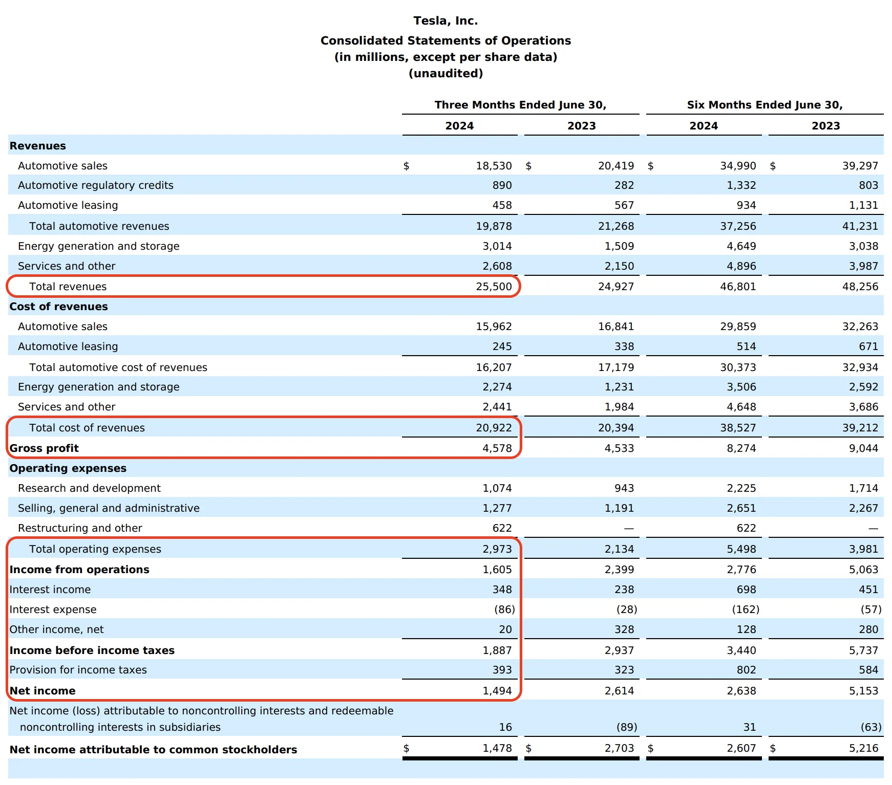 The income statement from Tesla&rsquo;s Q2 2024 10-Q with terms like Total Revenues and Net Income circled